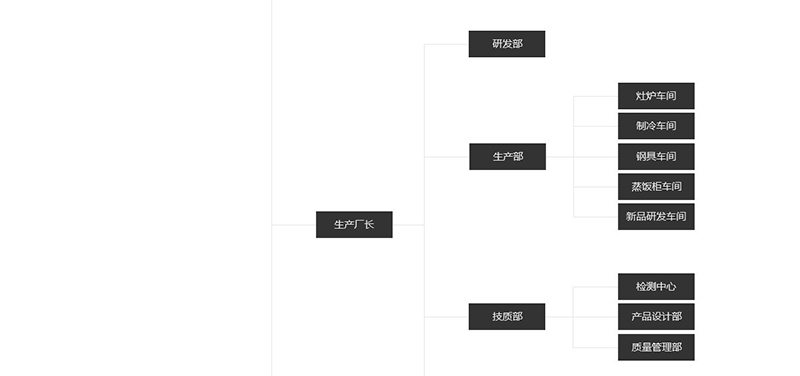 瑞能?chē)?guó)際·瑪菲利廚具組織架構(gòu)圖片
