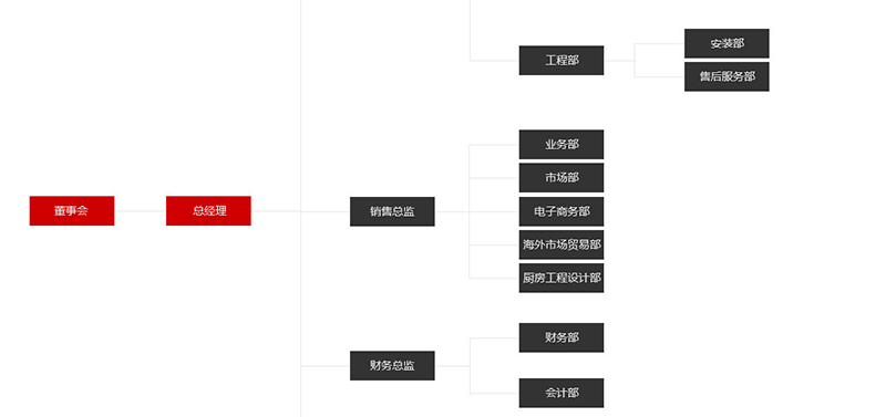 瑞能?chē)?guó)際·瑪菲利廚具組織架構(gòu)圖片